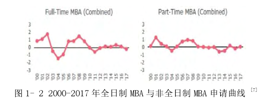 2000-2017 年全日制 MBA 与非全日制 MBA 申请曲线