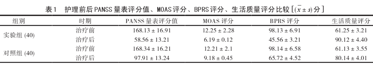 护理前后PANSS量表评分值、MOAS评分、BPRS评分、生活质量评分比较