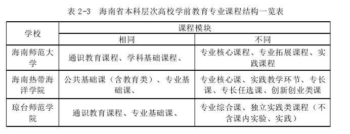 海南省本科层次高校学前教育专业课程结构一览表