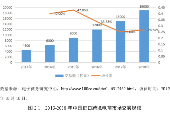 2013-2018年中国进口跨境电商市场交易规模