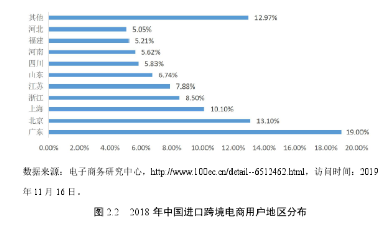 2018年中国进口跨境电商用户地区分布