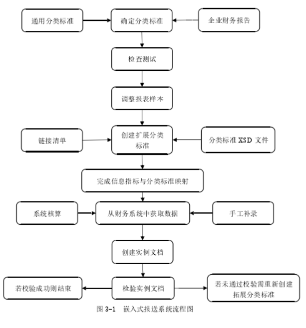 嵌入式报送系统流程图
