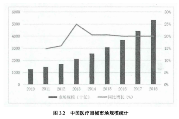 中国医疗器械市场规模统计