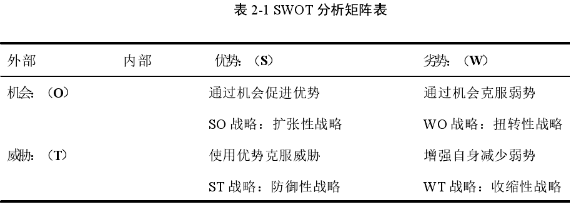 SWOT  分析矩阵表