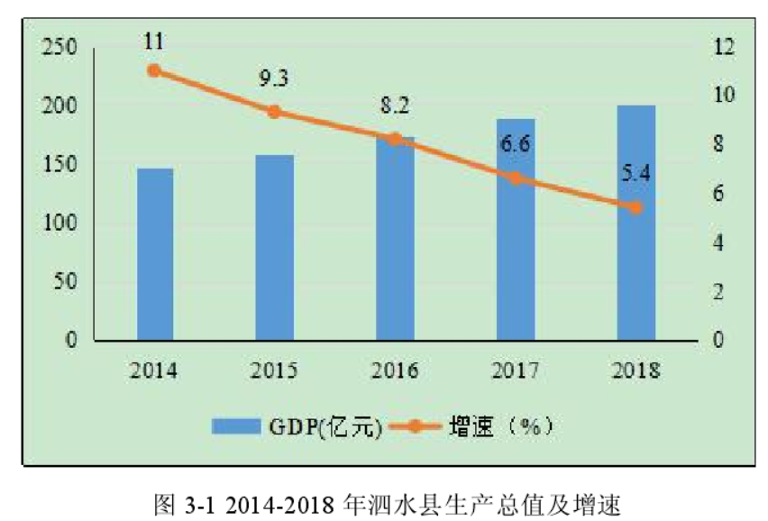 2014-2018  年泗水县生产总值及增速