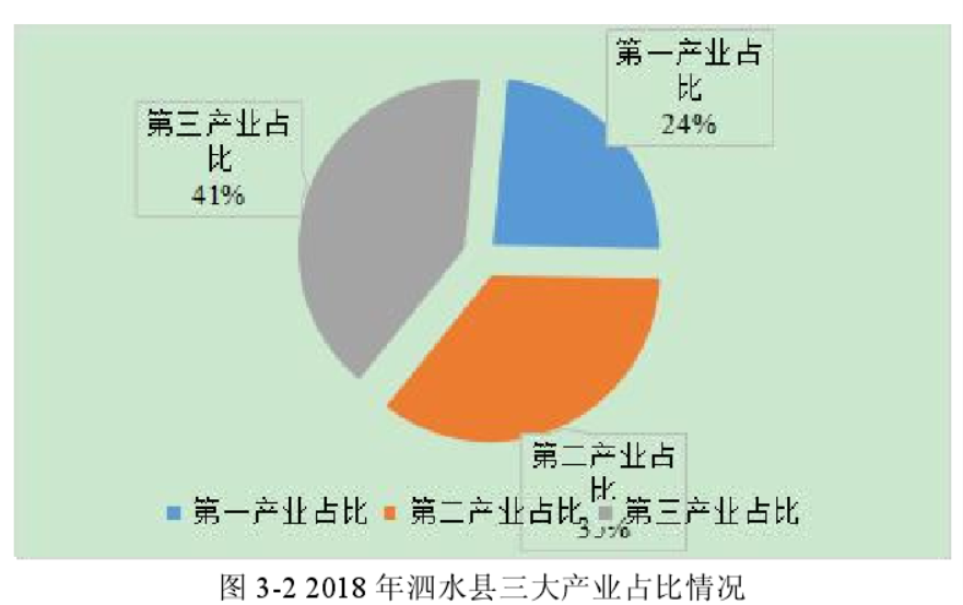  2018年泗水县三大产业占比情况