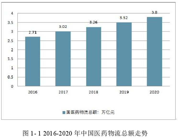 2016-2020  年中国医药物流总额走势