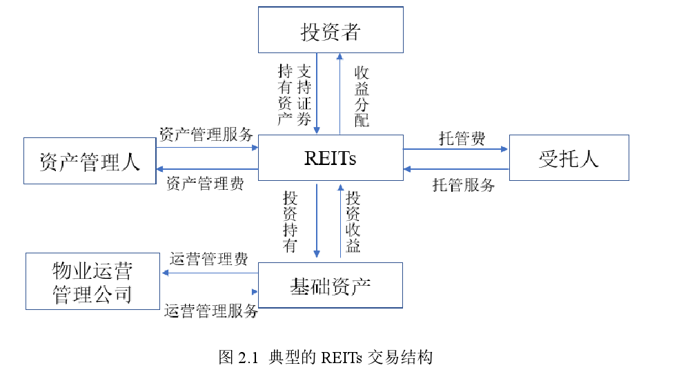 典型的 REITs 交易结构 