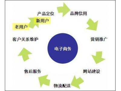 电子商务实习论文：中国电子商务新业务模式分析