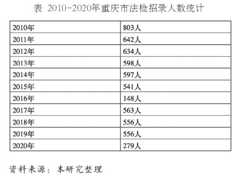 2010-2020年重庆市法检招录人数统计