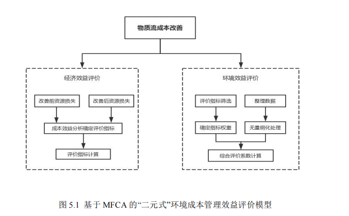 基于 MFCA 的“二元式”环境成本管理效益评价模型