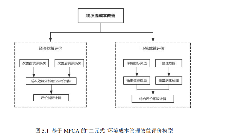 基于 MFCA 的“二元式”环境成本管理效益评价模型