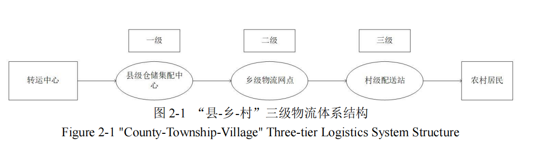 “县-乡-村”三级物流体系结构