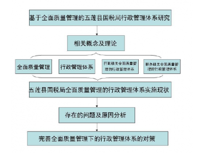 基于全面质量管理的行政管理体系研究——以五莲县国税局为例