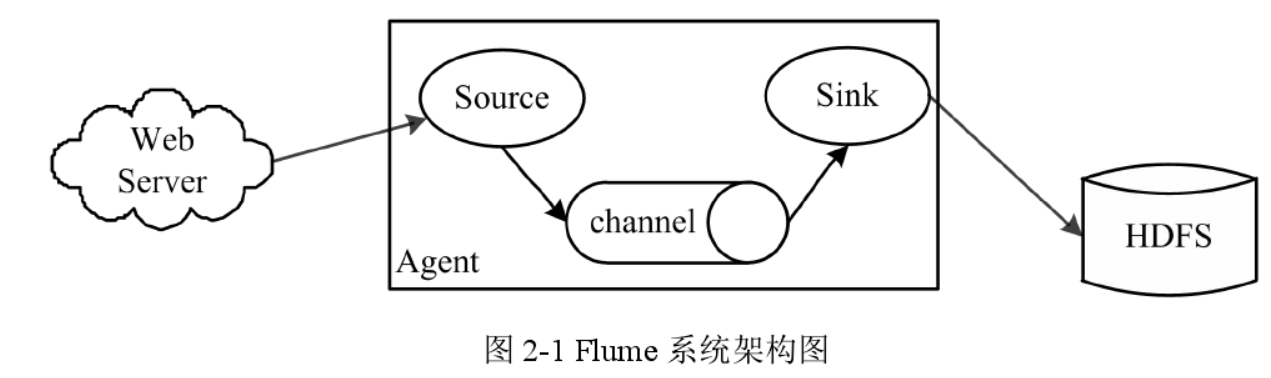Flume系统架构图