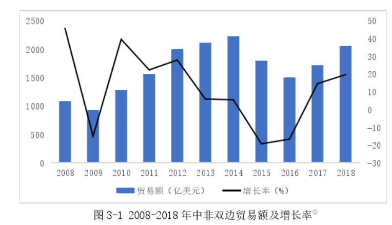 2008-2018 年中非双边贸易额及增长率