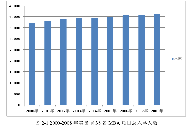 2000-2008年美国前 36 名 MBA 项目总入学人数 
