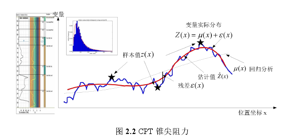 CPT 锥尖阻力坐标图示
