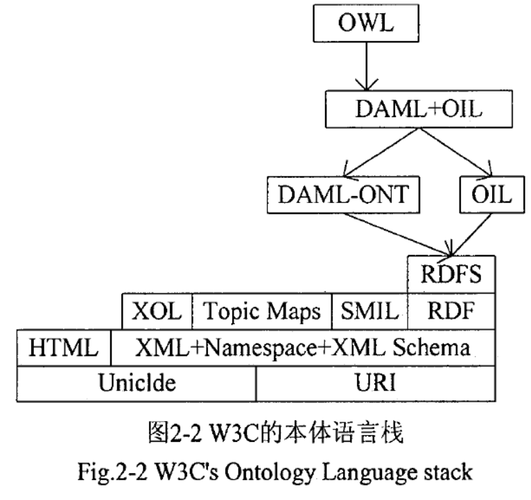 W3C的本体语言栈