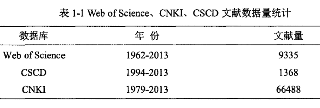 web   of  science、cnki、cscd文献数据量统计