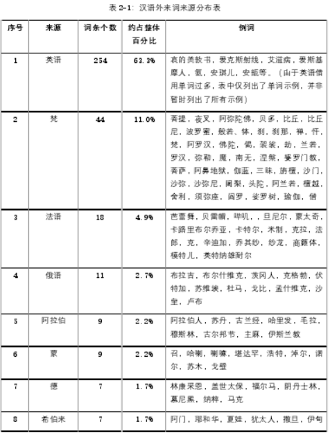 汉语外来词来源分布表