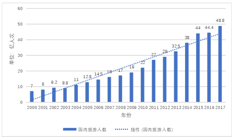 2000-2017 年国内旅游人数及增长情况