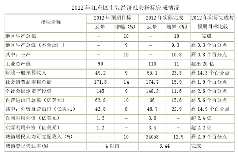 2012 年江东区主要经济社会指标完成情况