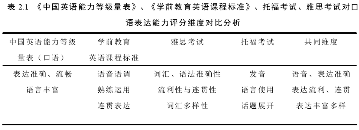 《中国英语能力等级量表》、《学前教育英语课程标准》、托福考试、雅思考试对口 语表达能力评分维度对比分析