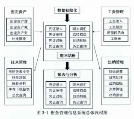 财务管理信息系统总体流程图