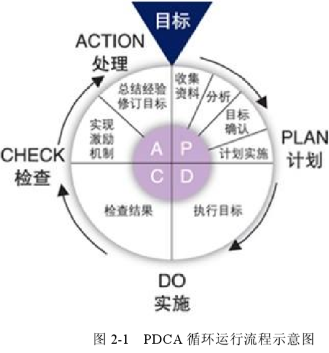 PDCA 循环运行流程示意图