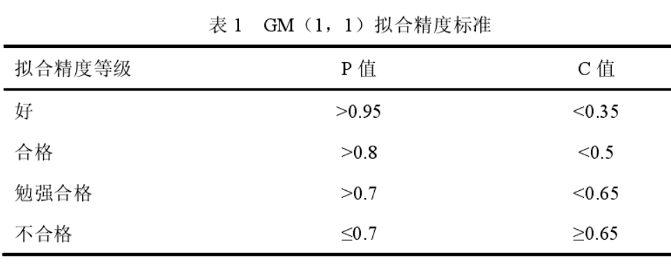 GM（1，1）拟合精度标准