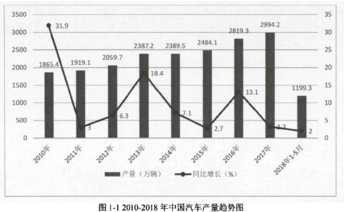 ２０１０－２０１８年中国汽车产量趋势图