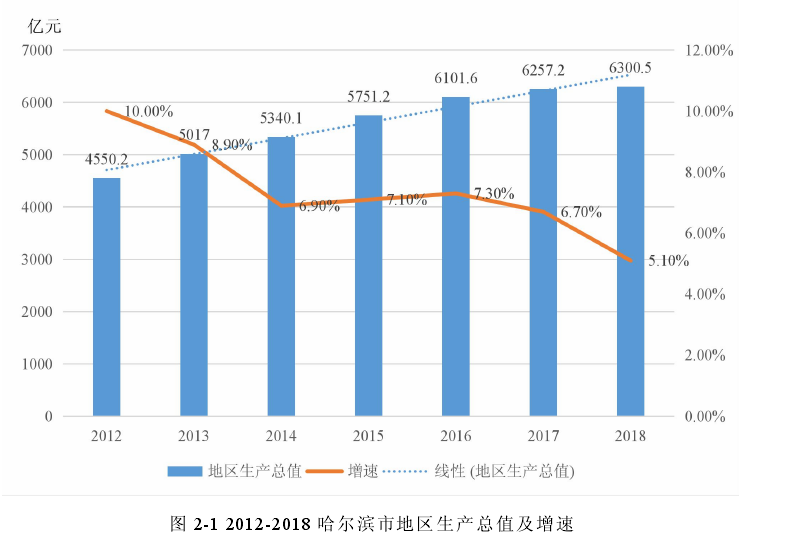 2012-2018 哈尔滨市地区生产总值及增速