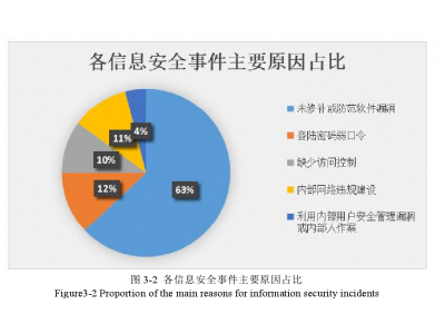 电子政务信息安全管理研究——以徐州为例