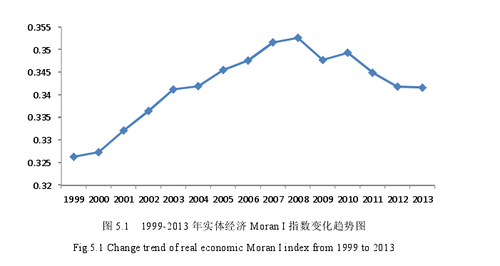 1999-2013 年实体经济 Moran I 指数变化趋势图 