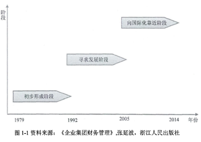 中国企业集团财务管理发展历程
