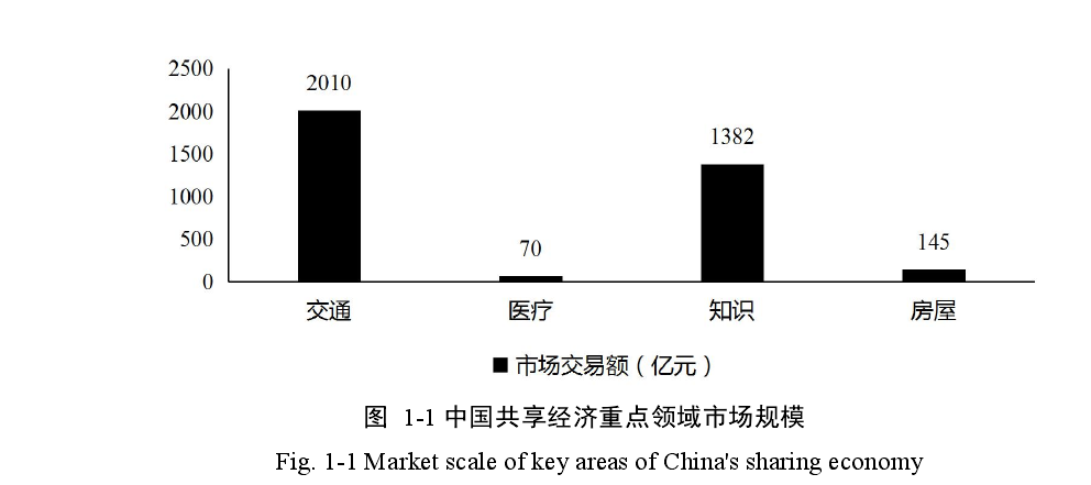中国共享经济重点领域市场规模