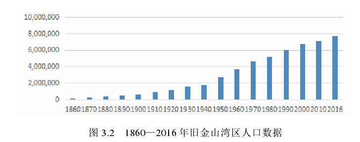 1860—2016 年旧金山湾区人口数据 