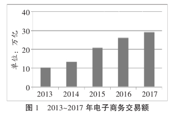 2013~2017 年电子商务交易额