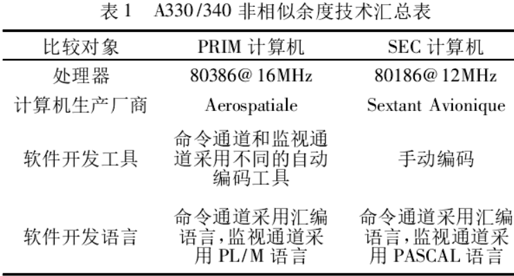 A330 /340 非相似余度技术汇总表