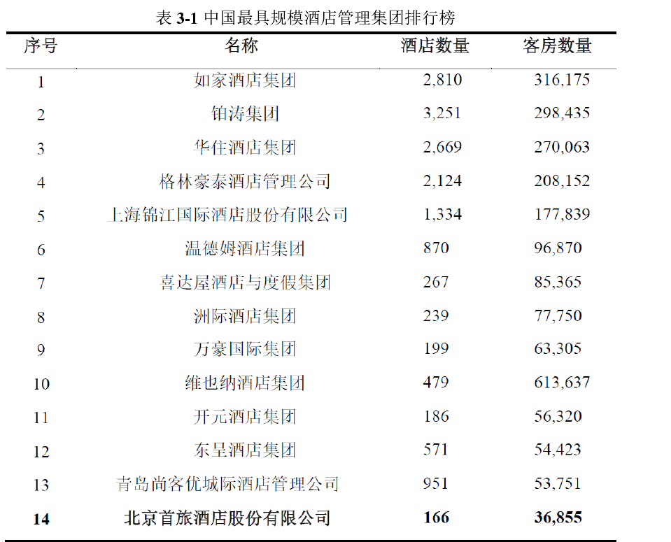 中国最具规模酒店管理集团排行榜 