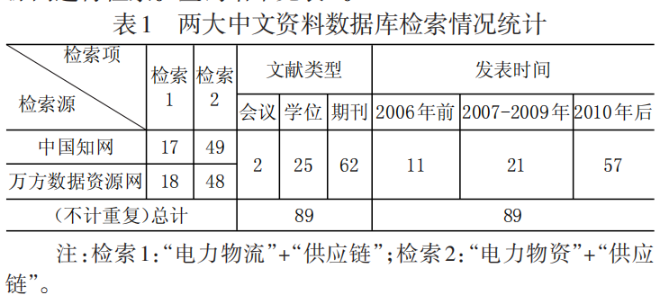 两大中文资料数据库检索情况统计