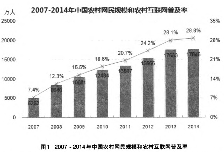 2007～2014年中国农村网民规模和农村互联网普及率