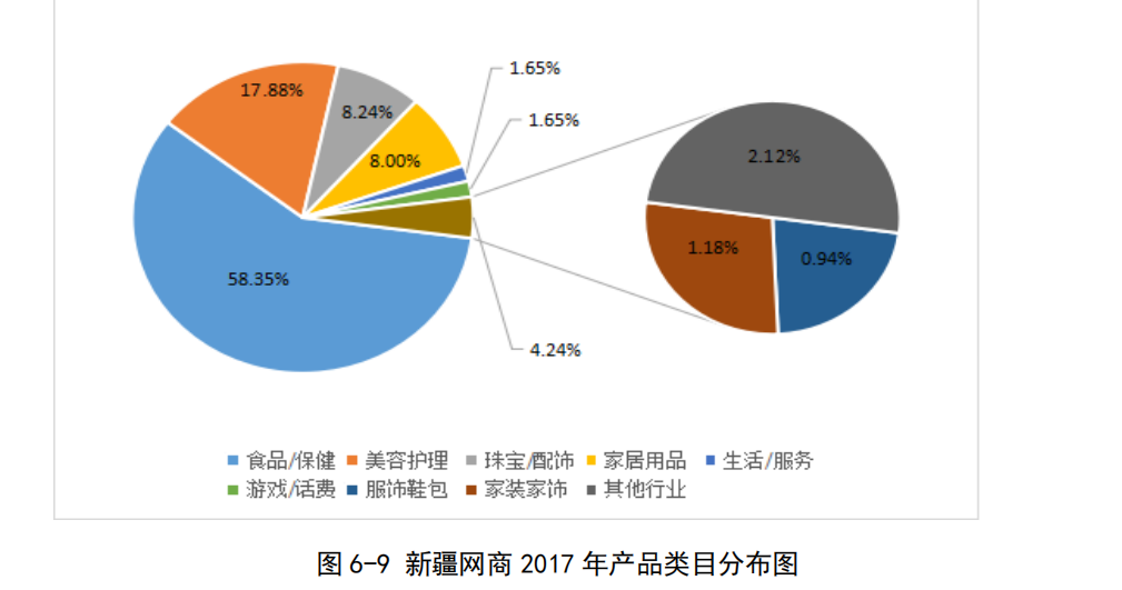 新疆网商 2017 年产品类目分布图