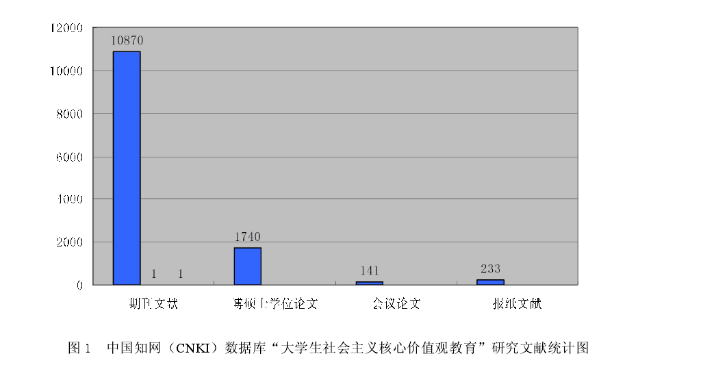 中国知网（CNKI）数据库“大学生社会主义核心价值观教育”研究文献统计图