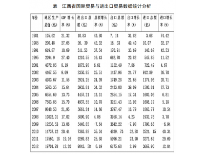 江西省国际贸易与经济增长的实证研究