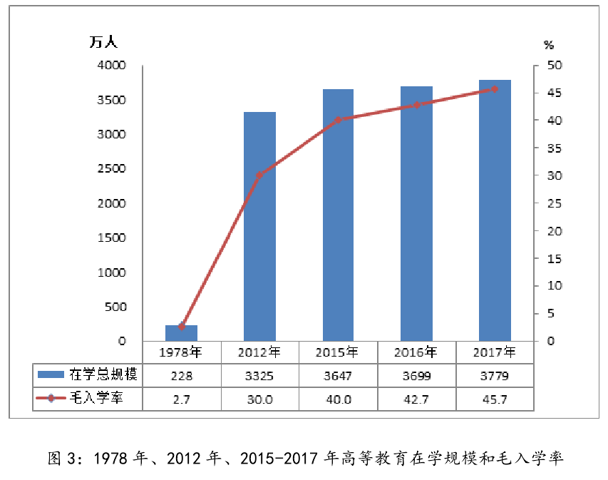 1978 年、2012 年、2015-2017 年高等教育在学规模和毛入学率 