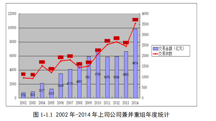 2002年-2014年上司公司兼并重组年度统计