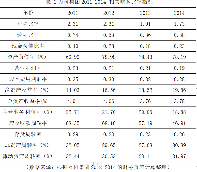 万科集团2011-2014 相关财务比率指标