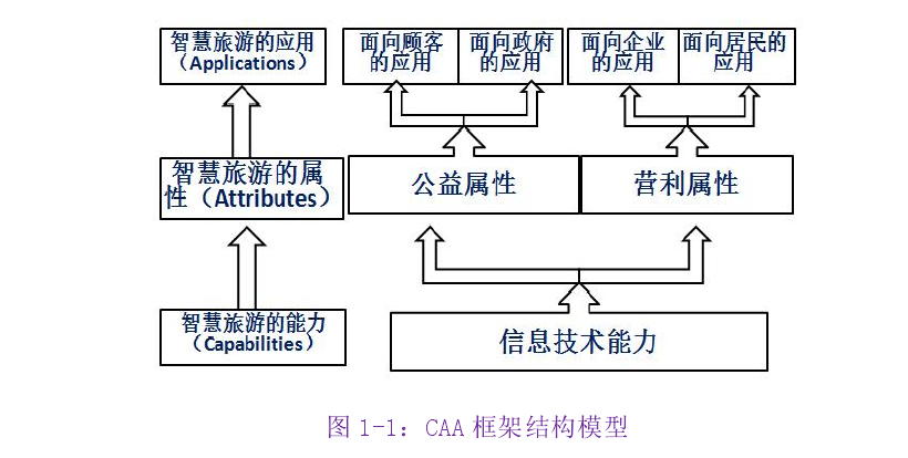 CAA 框架结构模型